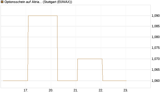 Optionsschein auf Altria Group [Goldman Sachs Bank Europe SE] Chart