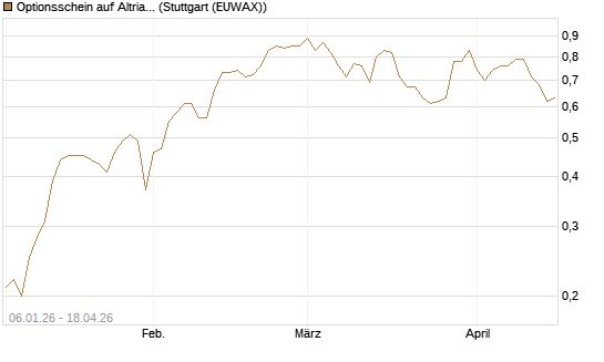 Optionsschein auf Altria Group [Goldman Sachs Bank Europe SE] Chart