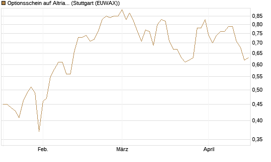 Optionsschein auf Altria Group [Goldman Sachs Bank Europe SE] Chart
