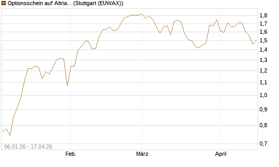 Optionsschein auf Altria Group [Goldman Sachs Bank Europe SE] Chart