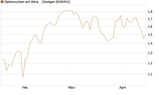 Optionsschein auf Altria Group [Goldman Sachs Bank Europe SE] Chart