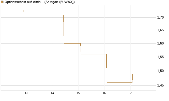 Optionsschein auf Altria Group [Goldman Sachs Bank Europe SE] Chart
