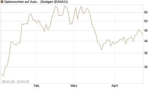 Optionsschein auf AutoZone [Goldman Sachs Bank Europe SE] Chart