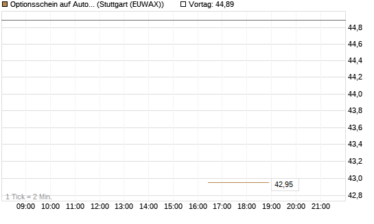Optionsschein auf AutoZone [Goldman Sachs Bank Europe SE] Chart