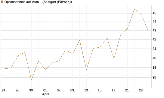 Optionsschein auf AutoZone [Goldman Sachs Bank Europe SE] Chart