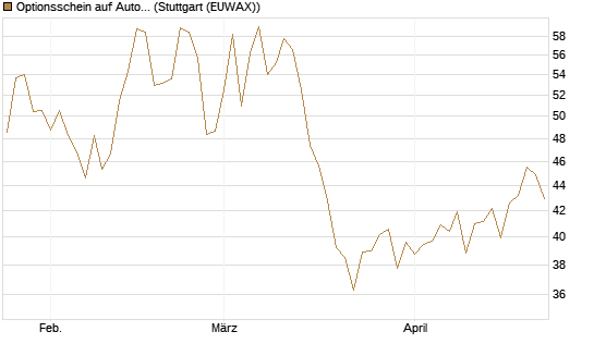 Optionsschein auf AutoZone [Goldman Sachs Bank Europe SE] Chart