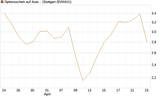 Optionsschein auf Autodesk [Goldman Sachs Bank Europe SE] Chart