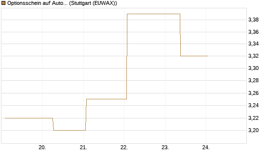 Optionsschein auf Autodesk [Goldman Sachs Bank Europe SE] Chart