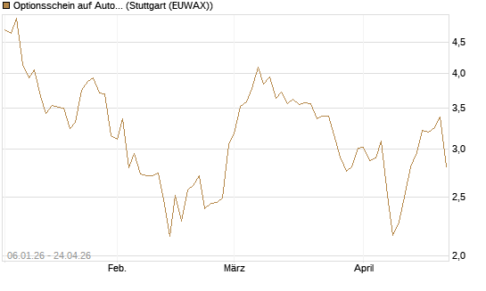 Optionsschein auf Autodesk [Goldman Sachs Bank Europe SE] Chart