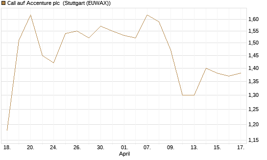 Call auf Accenture plc [Morgan Stanley & Co. Int. plc] Chart