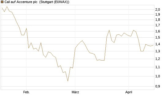 Call auf Accenture plc [Morgan Stanley & Co. Int. plc] Chart