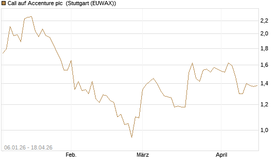 Call auf Accenture plc [Morgan Stanley & Co. Int. plc] Chart