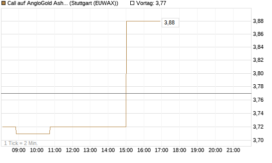 Call auf AngloGold Ashanti plc [Morgan Stanley & Co. Int. plc] Chart