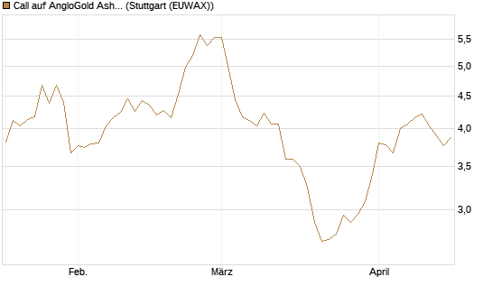 Call auf AngloGold Ashanti plc [Morgan Stanley & Co. Int. plc] Chart