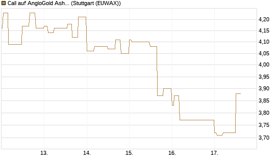 Call auf AngloGold Ashanti plc [Morgan Stanley & Co. Int. plc] Chart