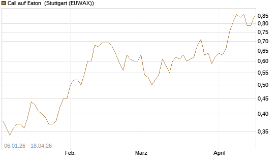 Call auf Eaton [Morgan Stanley & Co. Int. plc] Chart