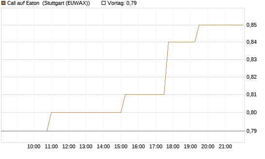 Call auf Eaton [Morgan Stanley & Co. Int. plc] Chart