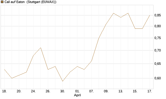 Call auf Eaton [Morgan Stanley & Co. Int. plc] Chart