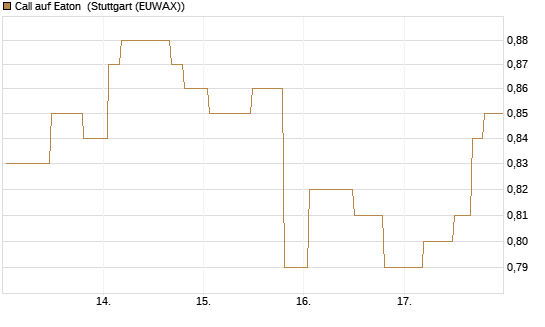 Call auf Eaton [Morgan Stanley & Co. Int. plc] Chart
