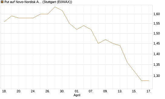 Put auf Novo-Nordisk ADR [Morgan Stanley & Co. Int. plc] Chart
