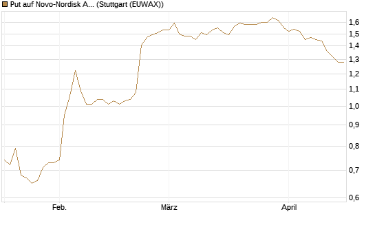 Put auf Novo-Nordisk ADR [Morgan Stanley & Co. Int. plc] Chart