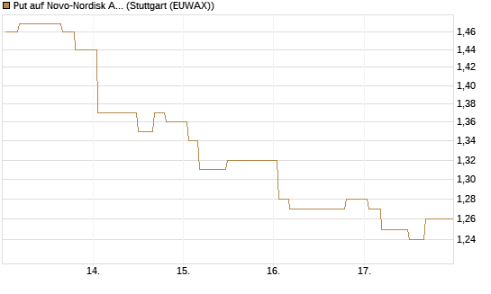 Put auf Novo-Nordisk ADR [Morgan Stanley & Co. Int. plc] Chart