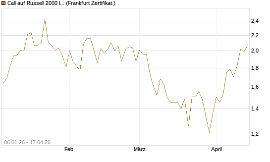 Call auf Russell 2000 Index [Vontobel] Chart