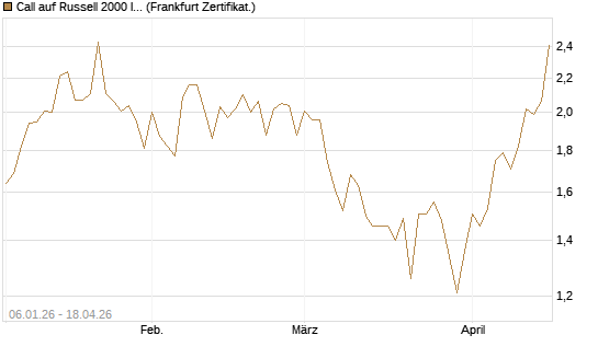 Call auf Russell 2000 Index [Vontobel] Chart