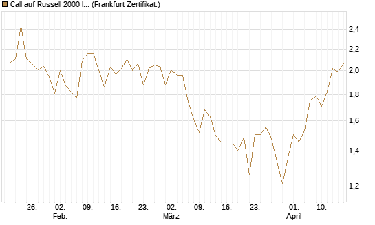 Call auf Russell 2000 Index [Vontobel] Chart