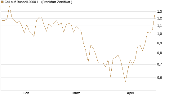Call auf Russell 2000 Index [Vontobel] Chart