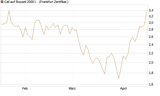 Call auf Russell 2000 Index [Vontobel] Chart