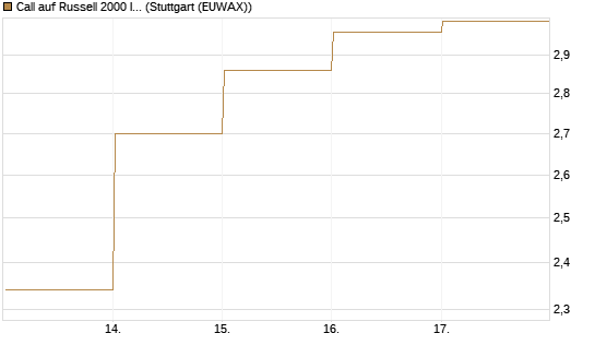 Call auf Russell 2000 Index [Vontobel] Chart