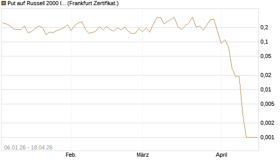 Put auf Russell 2000 Index [Vontobel] Chart