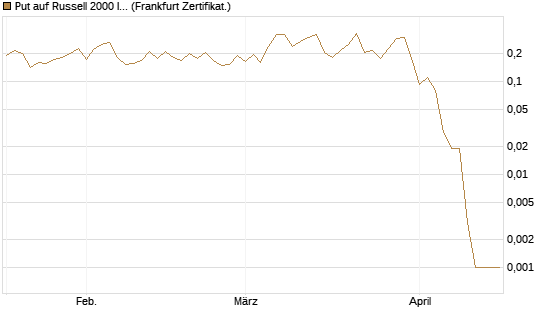 Put auf Russell 2000 Index [Vontobel] Chart