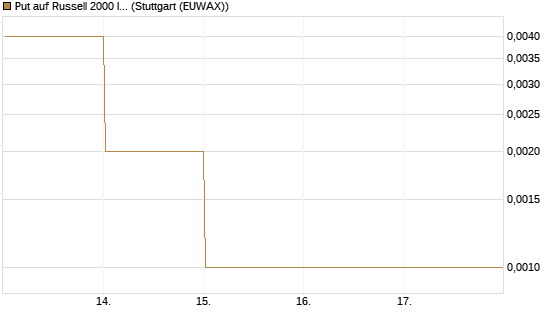Put auf Russell 2000 Index [Vontobel] Chart