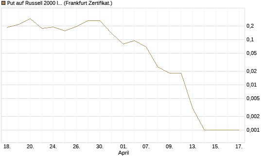 Put auf Russell 2000 Index [Vontobel] Chart