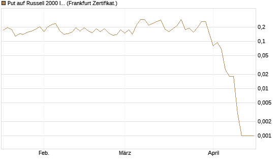 Put auf Russell 2000 Index [Vontobel] Chart