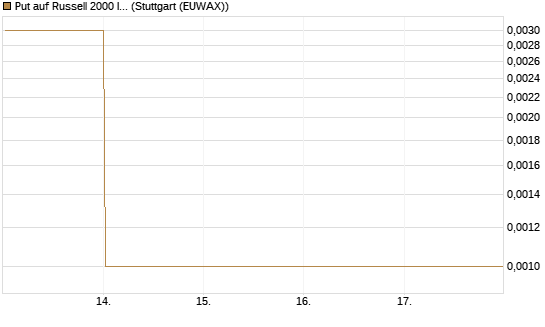 Put auf Russell 2000 Index [Vontobel] Chart