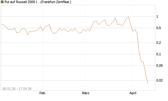 Put auf Russell 2000 Index [Vontobel] Chart