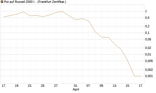 Put auf Russell 2000 Index [Vontobel] Chart