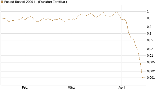 Put auf Russell 2000 Index [Vontobel] Chart