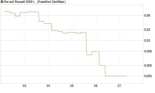 Put auf Russell 2000 Index [Vontobel] Chart