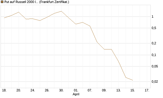 Put auf Russell 2000 Index [Vontobel] Chart