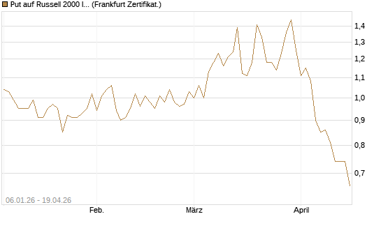 Put auf Russell 2000 Index [Vontobel] Chart