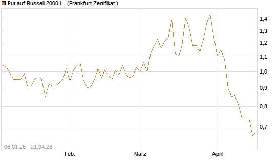 Put auf Russell 2000 Index [Vontobel] Chart