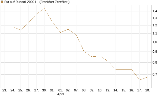 Put auf Russell 2000 Index [Vontobel] Chart