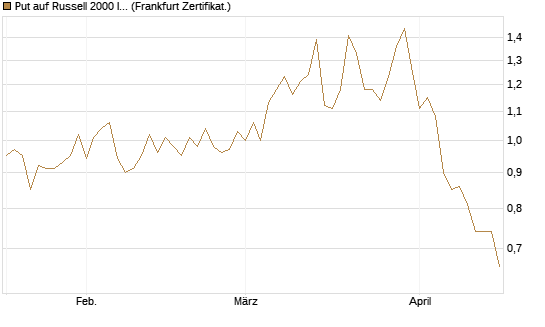 Put auf Russell 2000 Index [Vontobel] Chart