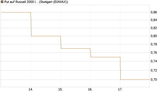 Put auf Russell 2000 Index [Vontobel] Chart