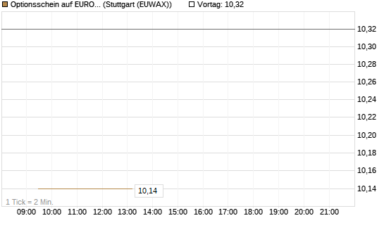 Optionsschein auf EURO STOXX 50 [Goldman Sachs Bank Europe SE] Chart