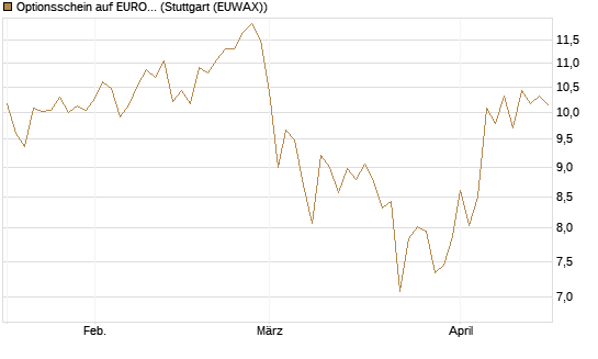 Optionsschein auf EURO STOXX 50 [Goldman Sachs Bank Europe SE] Chart